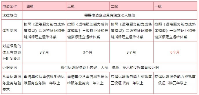 ITSS申请条件