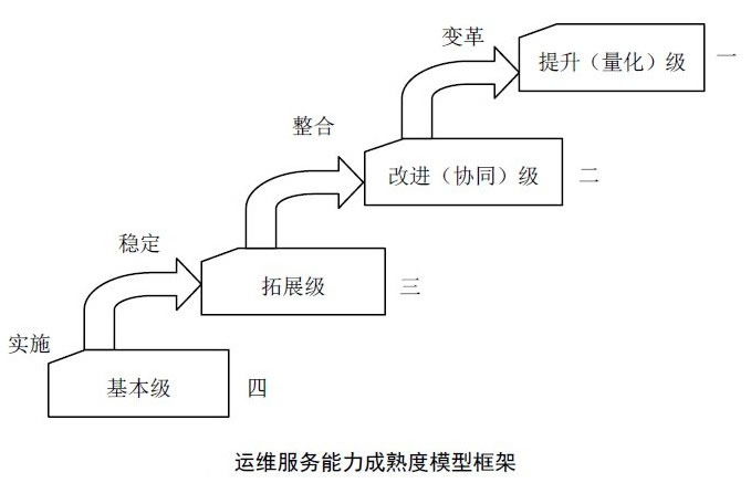 ITSS等级划分