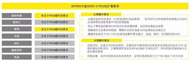 在PIMS方面对ISO27001的扩展要求