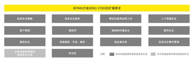 在PIMS方面对ISO27002的扩展要求